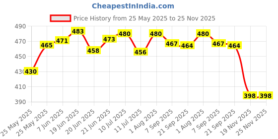 flipkart.com carsten Swing Arm Wall Light Wall Lamp With Bulb carsten Price History Graph from 25 May 2025 to 25 Nov 2025