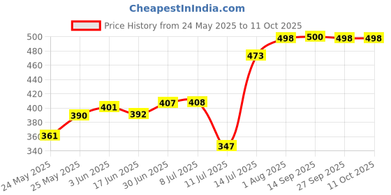 flipkart.com carsten Swing Arm Wall Light Wall Lamp Without Bulb carsten Price History Graph from 24 May 2025 to 10 Oct 2025