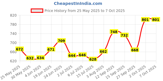 flipkart.com carsten Wallchiere Wall Lamp Without Bulb carsten Price History Graph from 25 May 2025 to 7 Oct 2025