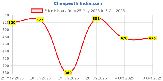 flipkart.com carsten Wallchiere Wall Lamp Without Bulb carsten Price History Graph from 25 May 2025 to 8 Oct 2025