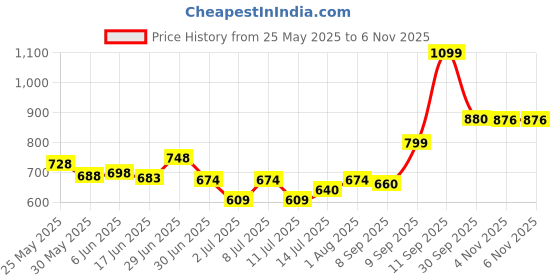flipkart.com carsten Wallchiere Wall Lamp Without Bulb carsten Price History Graph from 25 May 2025 to 5 Nov 2025