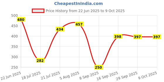 flipkart.com carsten Wallchiere Wall Lamp Without Bulb carsten Price History Graph from 22 Jun 2025 to 8 Oct 2025