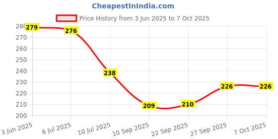 flipkart.com carsten Wallchiere Wall Lamp Without Bulb carsten Price History Graph from 3 Jun 2025 to 6 Oct 2025