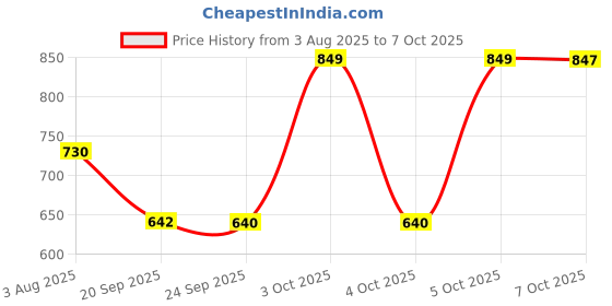 flipkart.com carsten Wallchiere Wall Lamp Without Bulb carsten Price History Graph from 3 Aug 2025 to 7 Oct 2025