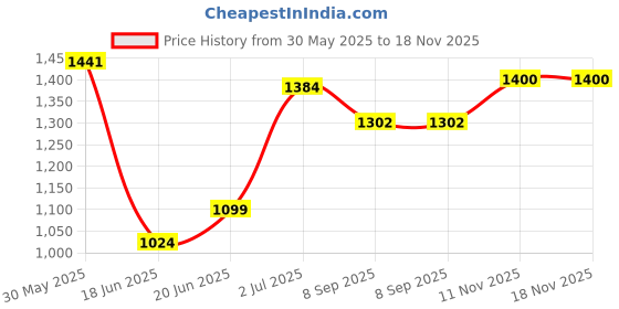 flipkart.com dherik tradworld Cart Battery Operated Ride On dherik tradworld Price History Graph from 30 May 2025 to 18 Nov 2025