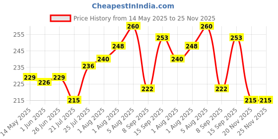 flipkart.com cart for baby Baby Bed, Sleeping Bag & Carry Nest, Cotton Baby Bedding for New Born Sleeping Bag cart for baby Price History Graph from 14 May 2025 to 25 Nov 2025