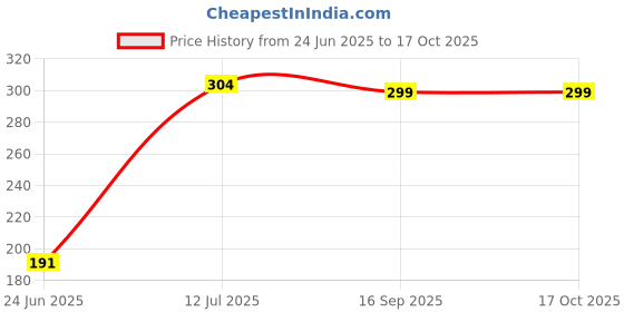 flipkart.com cart for baby Baby Bed, Sleeping Bag & Carry Nest, Cotton Baby Bedding for New Born Sleeping Bag cart for baby Price History Graph from 24 Jun 2025 to 16 Oct 2025