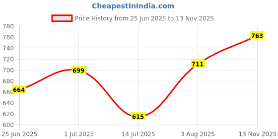 flipkart.com cart for baby Baby Bed, Sleeping Bag & Carry Nest, Cotton Baby Bedding for New Born Sleeping Bag cart for baby Price History Graph from 25 Jun 2025 to 13 Nov 2025
