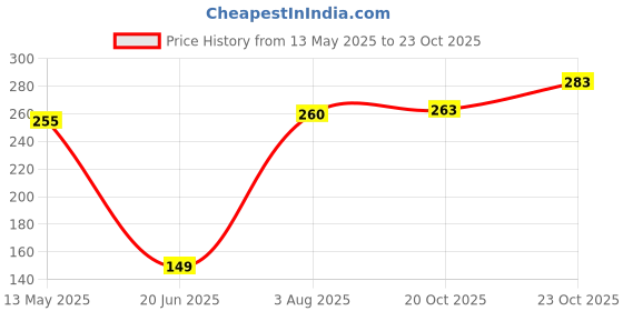 flipkart.com cart for baby Baby Bedding Set Mattress with Baby Sleeping Bag 0 to 6 Months Sleeping Bag cart for baby Price History Graph from 13 May 2025 to 23 Oct 2025