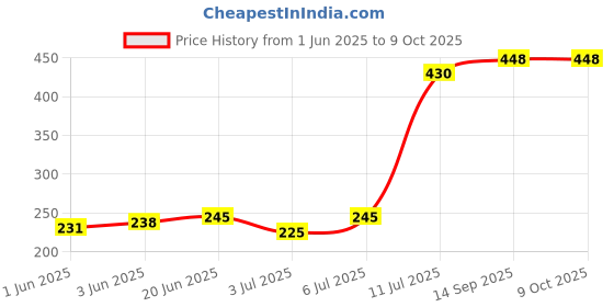 flipkart.com cart for baby Baby Bedding Set Mattress with Net & Baby Sleeping Bag (0-3 Months) (Green) Baby Bedding Set Mattress with Net & Baby Sleeping Bag (0-3 Months) (Green) Crib cart for baby Price History Graph from 1 Jun 2025 to 8 Oct 2025