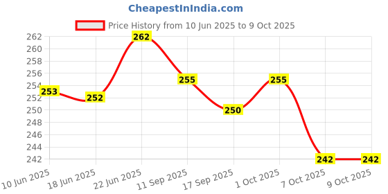 flipkart.com cart for baby Cotton Blend Sleeping Bag Giraffe & Monkey Print Cotton Blend Sleeping Bag Giraffe & Monkey Print Giraffe & Monkey Print cart for baby Price History Graph from 10 Jun 2025 to 9 Oct 2025
