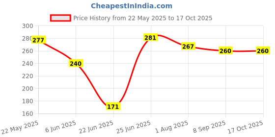 flipkart.com cart for baby New Born Baby Sleeping Bag Comfortable & Easy To Carry 0 to 6 months Sleeping Bag cart for baby Price History Graph from 22 May 2025 to 16 Oct 2025