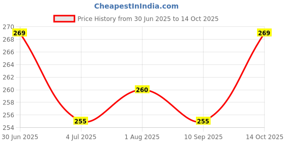flipkart.com cart for baby New Born Baby Sleeping Bag Comfortable & Easy To Carry Your Baby Anywhere Sleeping Bag cart for baby Price History Graph from 30 Jun 2025 to 14 Oct 2025