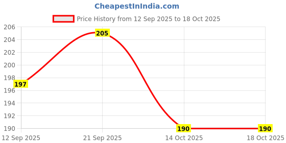flipkart.com cart of crafts 1 Whisky Bottle Shaped Bottle Opener & Fridge Magnet (Colors May Vary) Bottle Opener cart of crafts Price History Graph from 12 Sep 2025 to 18 Oct 2025