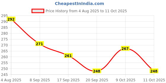 flipkart.com cart of crafts Empty Cutlery Holder Case cart of crafts Price History Graph from 4 Aug 2025 to 11 Oct 2025