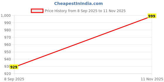 flipkart.com cart of crafts Wooden Fruit & Vegetable Basket cart of crafts Price History Graph from 8 Sep 2025 to 11 Nov 2025