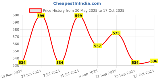 flipkart.com cartaden Cupcake Stand,Dessert Display Mango Wooden Serving Tray Tray Serving Set cartaden Price History Graph from 30 May 2025 to 16 Oct 2025