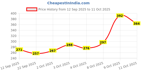 flipkart.com cartaden Empty Cutlery Holder Case cartaden Price History Graph from 12 Sep 2025 to 11 Oct 2025