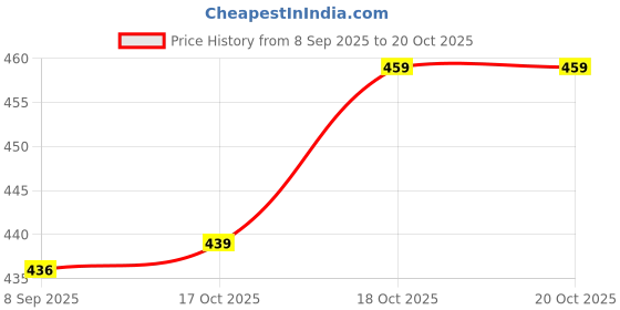 flipkart.com cartastic Plastic CARTASTICMaterial Handling Storage Container Plastic Crate 400*300*200 MM Blue Storage Basket cartastic Price History Graph from 8 Sep 2025 to 19 Oct 2025