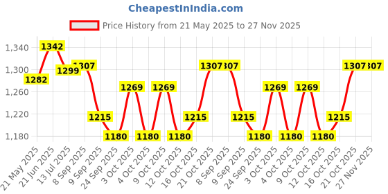 flipkart.com cartavya Folding Table Brackets Ultra Strong | Space Saving Wall Mount 12-Inch Heavy-Duty|Industrial-Grade Steel|90° Foldable Mechanism Shelf Bracket cartavya Price History Graph from 21 May 2025 to 27 Nov 2025