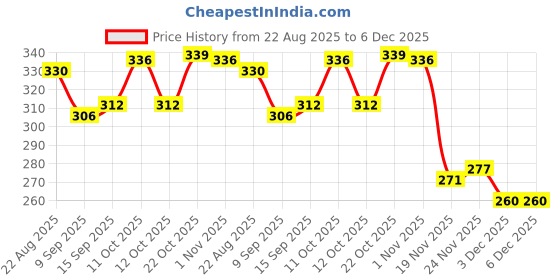 flipkart.com cartavya Premium 20cm Wooden Trivet, Heat-Resistant Stand for Kitchen, Café & Restaurant Laser Engraved Rustic Matte Finish with Natural Bamboo Grain Texture Trivet cartavya Price History Graph from 22 Aug 2025 to 5 Dec 2025