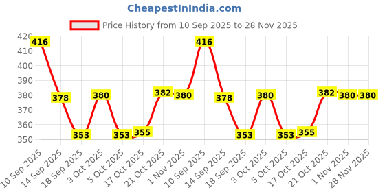 flipkart.com cartavya Premium Laser Engraved Bamboo Coasters Heat Resistant upto 250°C Washable Trivet Natural Matte Finish with Laser Engraving Trivet cartavya Price History Graph from 10 Sep 2025 to 28 Nov 2025