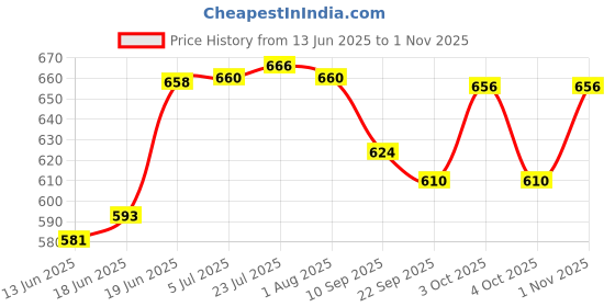 flipkart.com cartburg 6 Glass Holder Stand for Dining Mug Cup Organiser Shelf with Wooden Handle Carbon Steel Glass Holder cartburg Price History Graph from 13 Jun 2025 to 1 Nov 2025