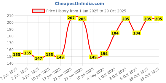 flipkart.com cartcove Women Blue Cosmetic Bag cartcove Price History Graph from 1 Jun 2025 to 29 Oct 2025
