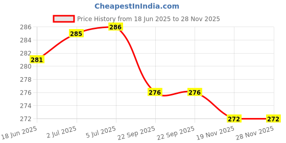 flipkart.com cartease corner 4 Pcs combo Ice Roller, Natural Jade Roller For face, 3D Massager, Face Razor cartease corner Price History Graph from 18 Jun 2025 to 28 Nov 2025