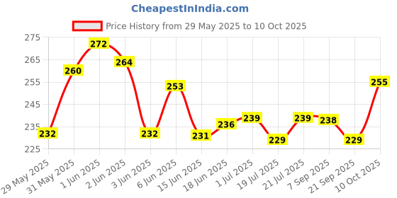 flipkart.com cartease corner Facial Massager Jade Roller | Scalp Massager Shampoo Brush | Ice Cube Roller cartease corner Price History Graph from 29 May 2025 to 10 Oct 2025