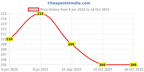 flipkart.com cartease corner Ice Face Roller Jade Roller, Natural Stone Massager| Derma Roller| Eyebrow Razor cartease corner Price History Graph from 6 Jun 2025 to 16 Oct 2025