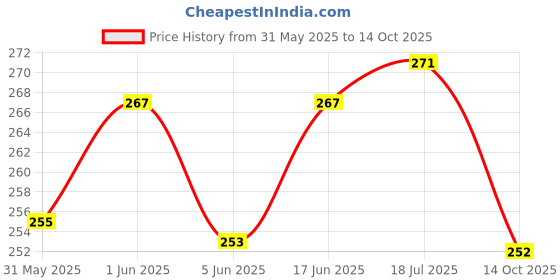 flipkart.com cartease corner Natural Hair Scalp Massager Shampoo Brush, Ice Face Roller Massager, Jade Roller cartease corner Price History Graph from 31 May 2025 to 14 Oct 2025