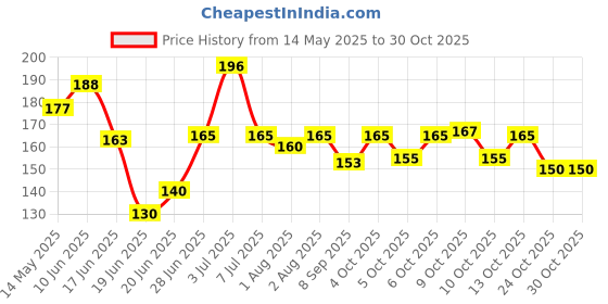 flipkart.com carteasy CartEasy24 Squeezy Food Grade Silicone Bottle Feeder Feeder carteasy Price History Graph from 14 May 2025 to 30 Oct 2025