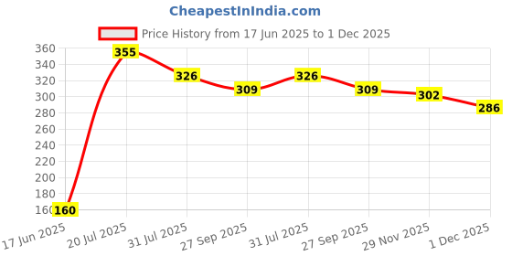 flipkart.com cartelhub Women Black Cosmetic Bag cartelhub Price History Graph from 17 Jun 2025 to 1 Dec 2025