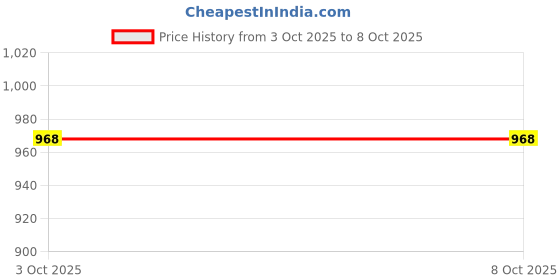 flipkart.com abros CARTER Running Shoes For Men abros Price History Graph from 3 Oct 2025 to 8 Oct 2025