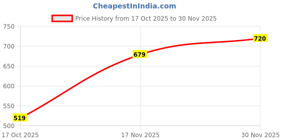 flipkart.com abros CARTER Running Shoes For Men abros Price History Graph from 17 Oct 2025 to 30 Nov 2025