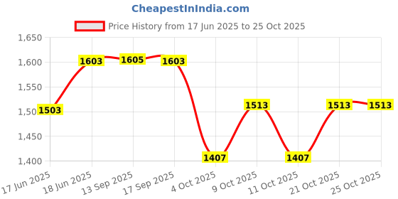 flipkart.com countrylink CarTesla Cybertruck Diecast Metal Toy Car & Six Openable Doors & Light,Music countrylink Price History Graph from 17 Jun 2025 to 25 Oct 2025