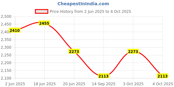 flipkart.com cartify Activity Triangle Center Cube,5-in-1 Wooden Activity Triangle for Kids,Counting Beads Toys for Kids,Toddlers cartify Price History Graph from 2 Jun 2025 to 4 Oct 2025