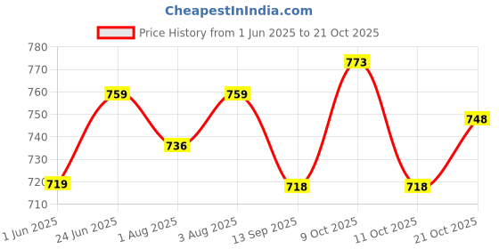 flipkart.com cartiva toilet stool for kids Potty Seat cartiva Price History Graph from 1 Jun 2025 to 21 Oct 2025