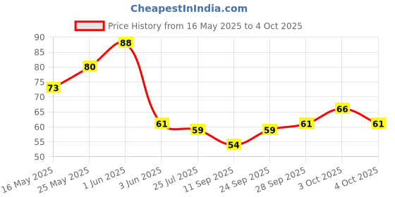 flipkart.com cartking 2 Sheets Nail Tabs (2x72 pcs) - Double-Sided Transparent Adhesive for Fake Nails cartking Price History Graph from 16 May 2025 to 4 Oct 2025