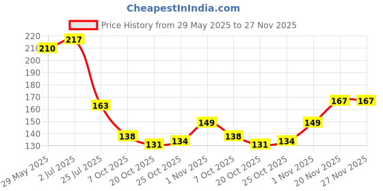 flipkart.com cartking 3 pcs Nail Art Design Brushes with Attractive Fish Tail - 1 SET cartking Price History Graph from 29 May 2025 to 27 Nov 2025