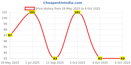 flipkart.com cartking Artificial Reusable Nails Set With 2 Glue(3gm) and Brush Cleaner cartking Price History Graph from 29 May 2025 to 6 Oct 2025