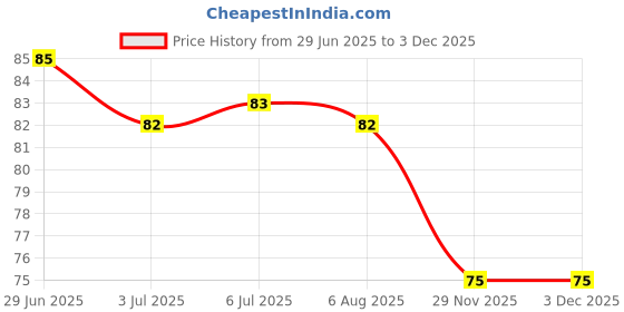 flipkart.com cartking Set of 12 Pcs Eyebrow, Neck, Women cartking Price History Graph from 29 Jun 2025 to 1 Dec 2025