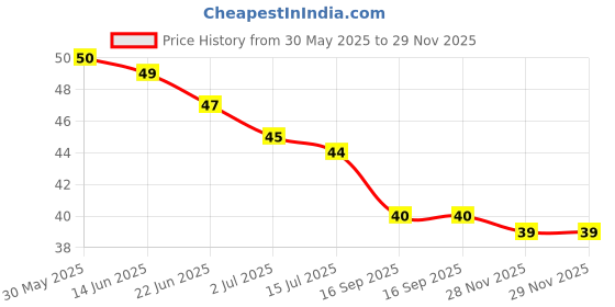 flipkart.com cartking Women's Razor Blade Hair Removal Disposable blades 6 PC Safty Stainless Blade Wet Use Shaving Razor, Women cartking Price History Graph from 30 May 2025 to 28 Nov 2025
