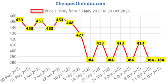 flipkart.com cartlog crystal ball lamp love, crystal ball lamp couple, radha krishna night lamp Table Lamp cartlog Price History Graph from 30 May 2025 to 17 Oct 2025