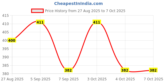 flipkart.com cartman 3D Engraved Heart Crystal Globe Table Lamps Lamp Shade cartman Price History Graph from 27 Aug 2025 to 7 Oct 2025