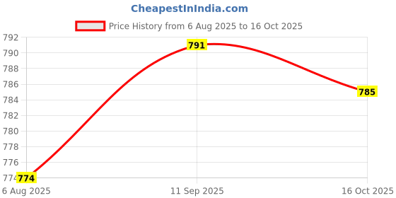 flipkart.com cartman Air Freshener Air Conditioner Style Shape decorative Accessories C design Solar-Powered Car Air freshner with a built-in Perfume Diffuser Air Purifier cartman Price History Graph from 6 Aug 2025 to 16 Oct 2025