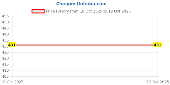 flipkart.com cartman Analog Car Vehicle Clock cartman Price History Graph from 10 Oct 2025 to 11 Oct 2025