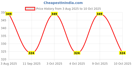 flipkart.com cartman Car Bumpers Trunk Fender Hatch Lids Release Fasteners Kit Locking Carabiner cartman Price History Graph from 3 Aug 2025 to 10 Oct 2025