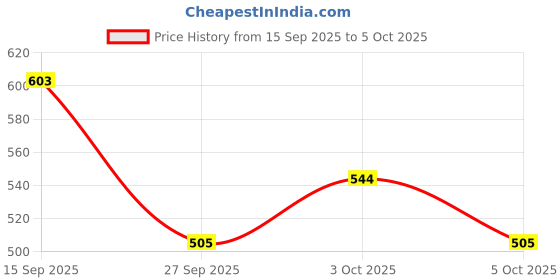 flipkart.com cartman Solar-Powered Car Air freshner AC design with a built-in Perfume Diffuser Air Purifier cartman Price History Graph from 15 Sep 2025 to 5 Oct 2025
